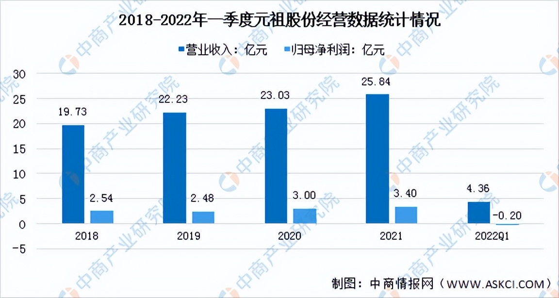 2022年烘焙食品前景,2022年烘焙行业报告