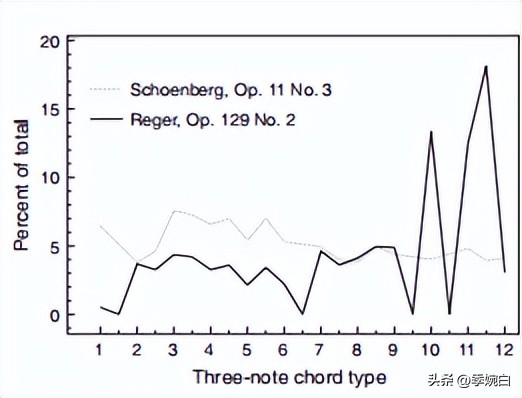 中心性从非标量无调性和标量“扩展调性”而来的吗？
