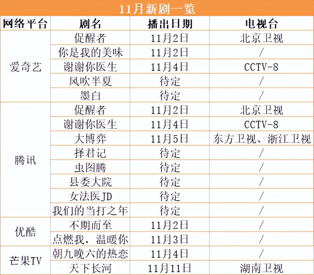 11月剧集市场回暖,年末四大正剧接踵而来…