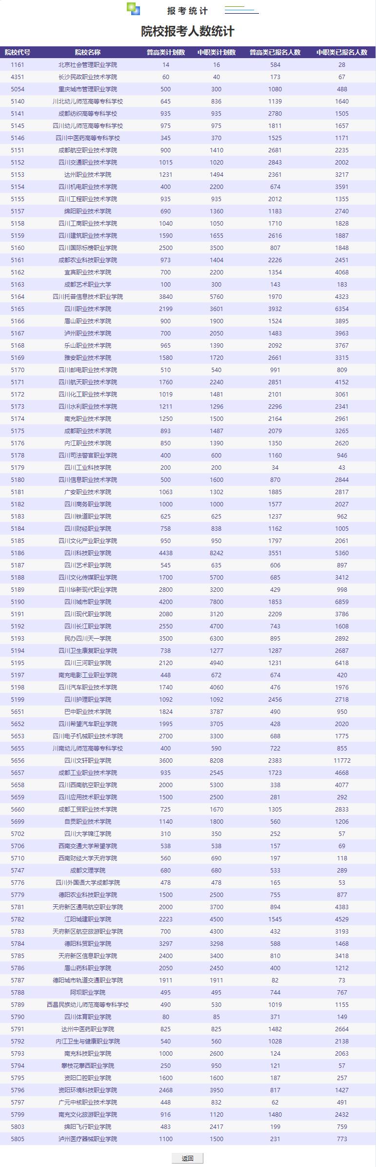 2023四川高职单招院校排名,2023四川公办高职单招录取分数线
