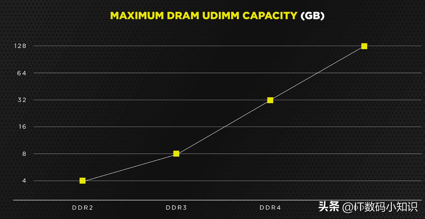 关于电脑内存的知识有哪些,电脑内存各型号的基础知识大全