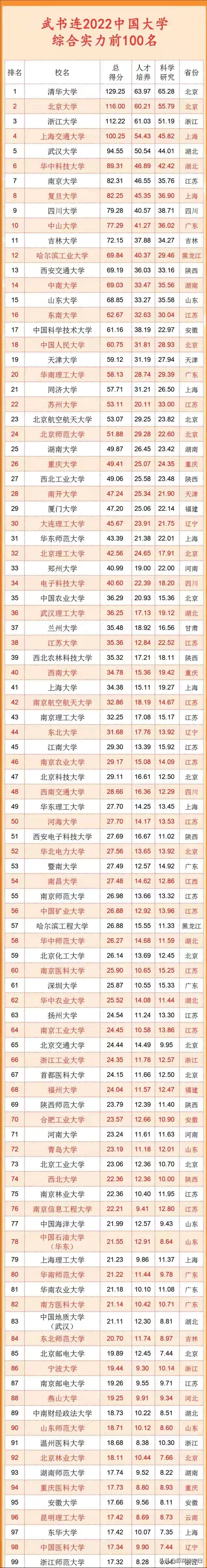 武书连2022,武书连2022全球大学排名