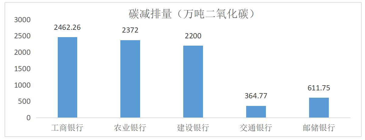 银行绿色金融试点,各大银行绿色金融发展