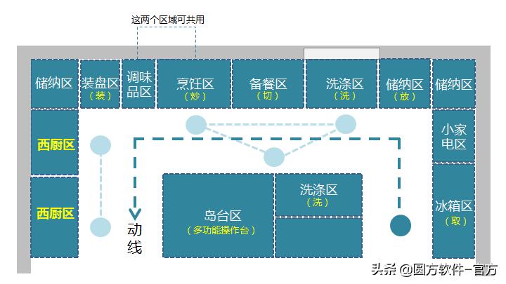 厨房怎么布局最合理呢,厨房什么布局最好用又实用