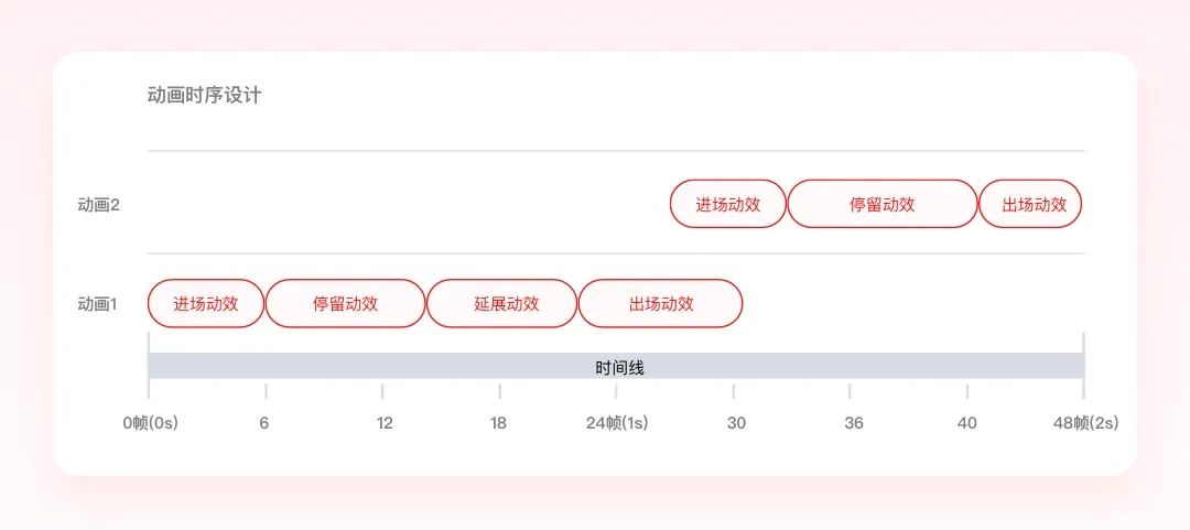 4步搞定动效视频设计