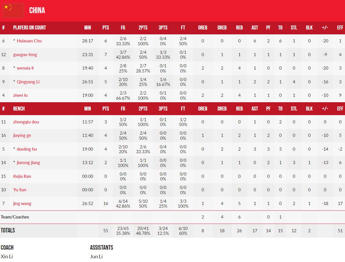 u18中国女篮不敌澳大利亚,中国U18女篮战胜日本队