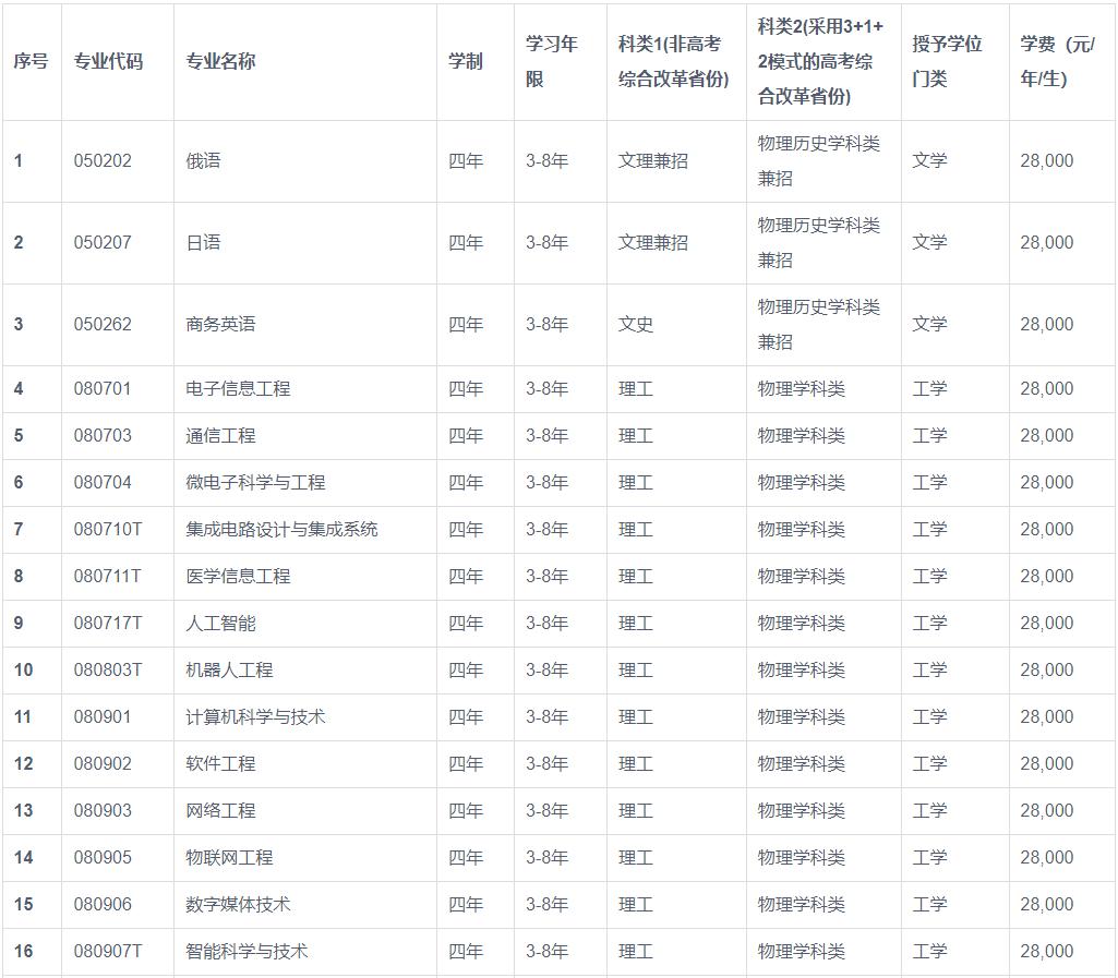 大连东软信息学院2023年招生简章,大连东软信息学院今年招生计划