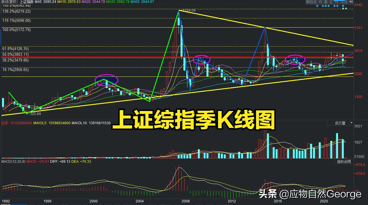 分析大盘a股,a股大盘k线图怎么看