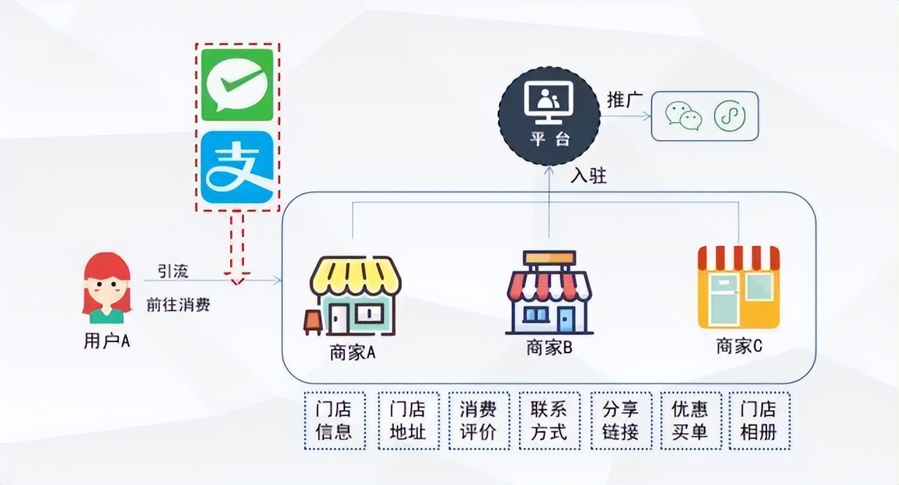 异业联盟帮助你实现“以网聚客”