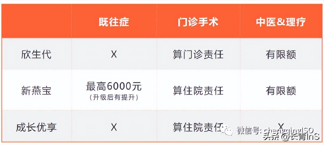 少儿高端医疗险三剑客：欣生代|新燕宝|成长优享谁更强