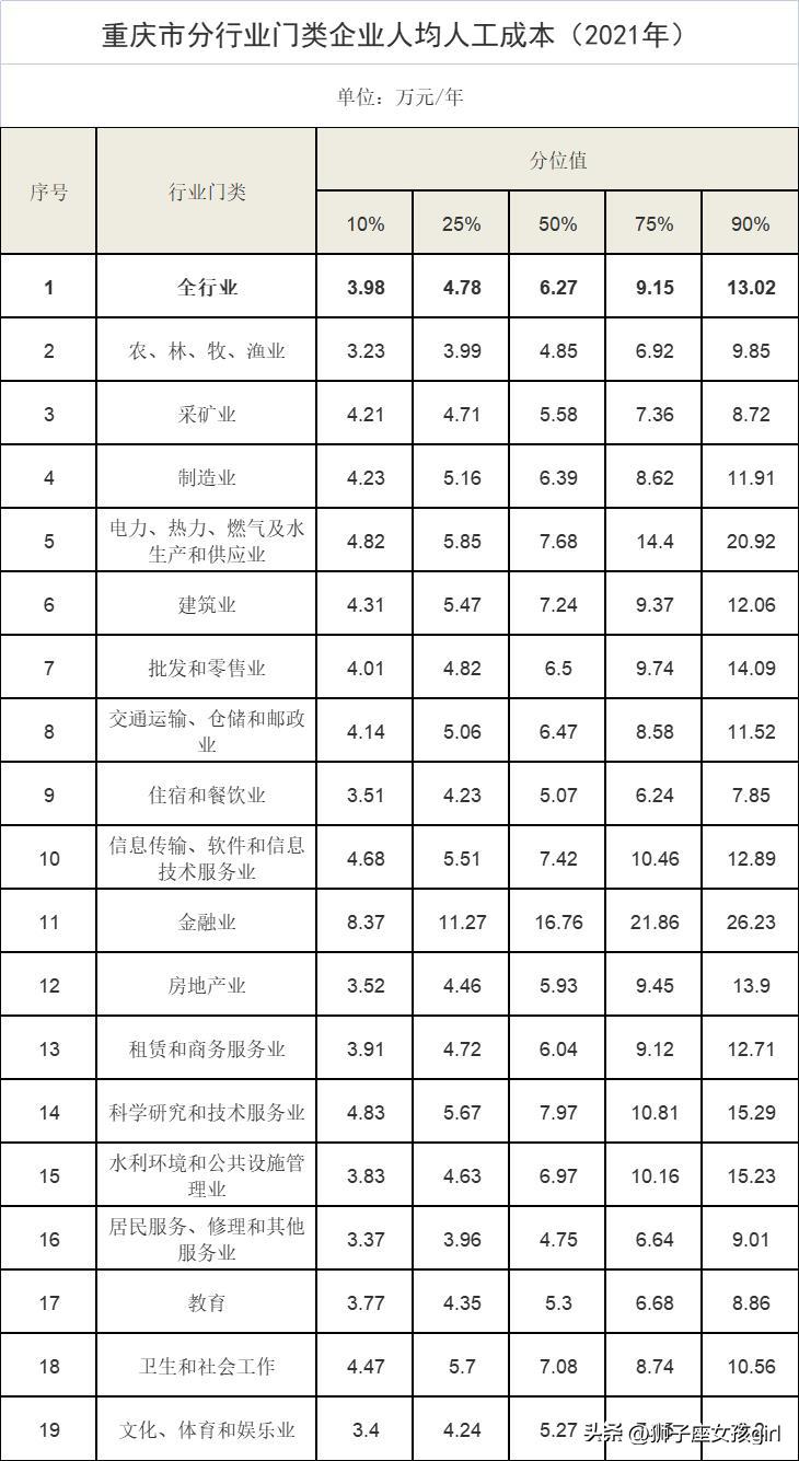 重庆事业单位工资标准表2021,重庆工资真实水平工厂