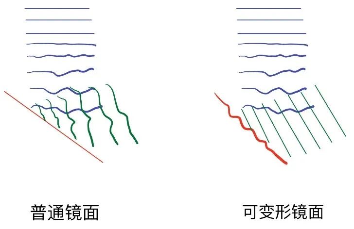 天文望远镜更新,望远镜新版本