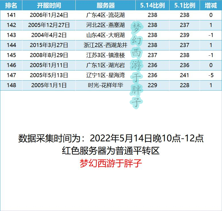 梦幻西游2024年端游游戏币比例,梦幻西游2022年7月金币比例排行榜