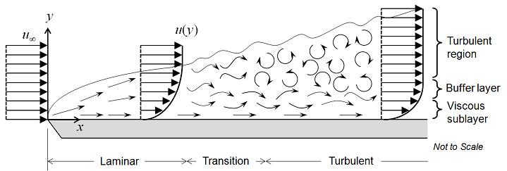 激波和紊流边界层，相互作用中的湍流放大现象