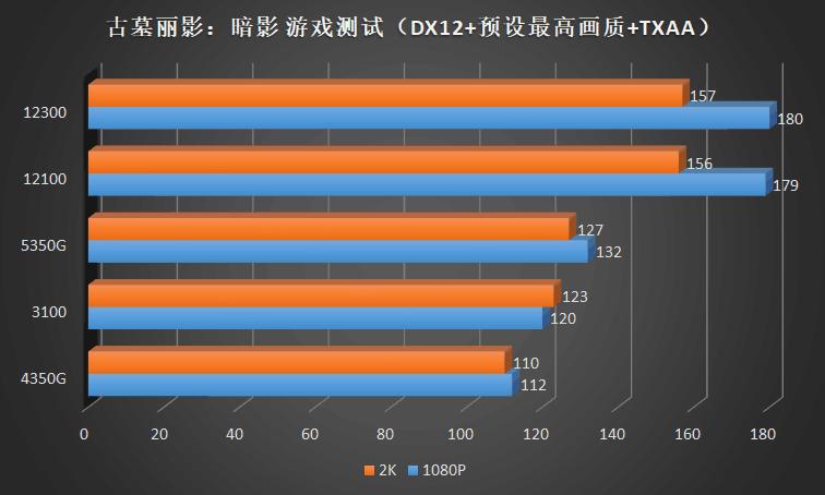 这CPU也太凉快了！IntelCorei312100、12300首发横评