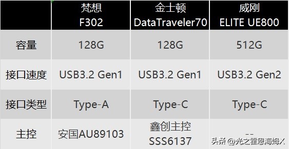 u盘实体店买还是在网上买便宜,便宜u盘和贵的有什么区别