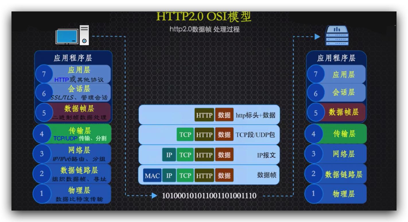 传说中的http,http的现行版本
