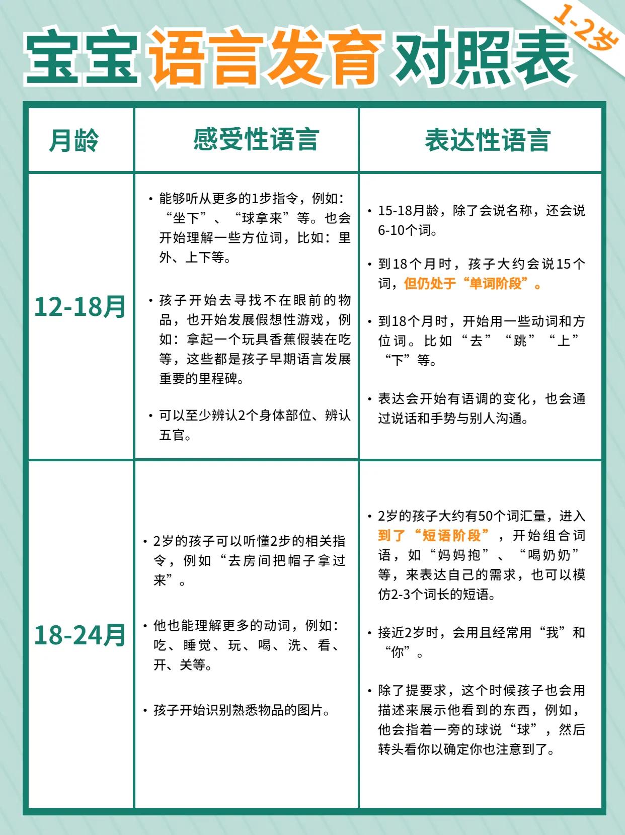 0-6岁宝宝语言发育标准,0-3岁宝宝说话标准表