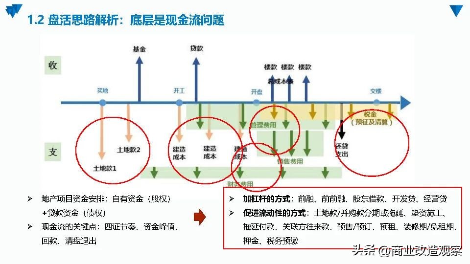 城市更新融资案例,城市更新项目投融资模式