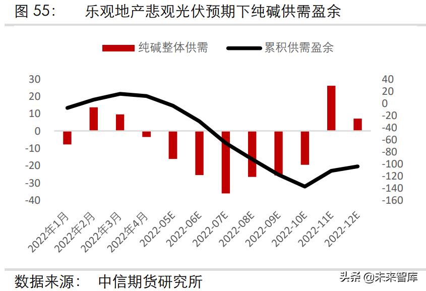 光伏玻璃需要多少纯碱产能和需求,玻璃及纯碱行业分析