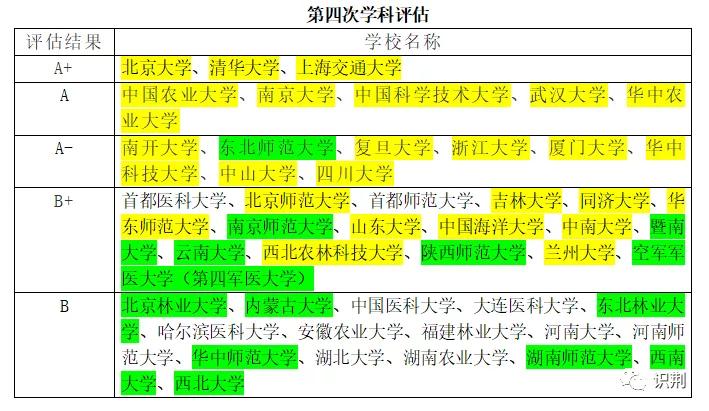 生物工程类院校排名一览表,中国顶尖生物科学学校