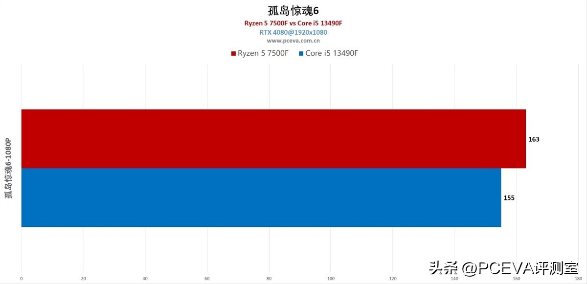 锐龙57500f相当于酷睿哪一款,性价比最高的锐龙r5