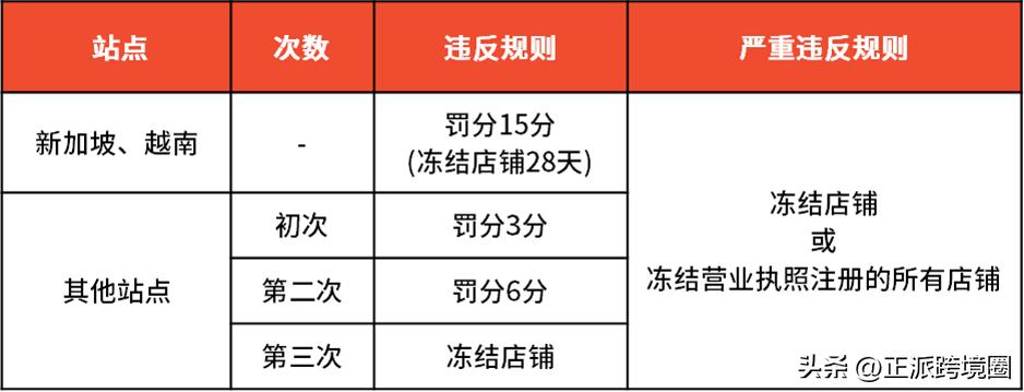 Shopee更新越南站发空包政策；巴西正考虑征收“数字税~