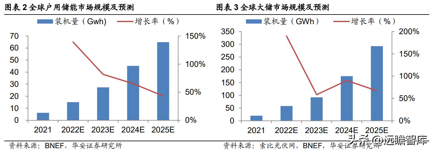 鹏辉能源2022年营收,鹏辉智慧储能电池产业链