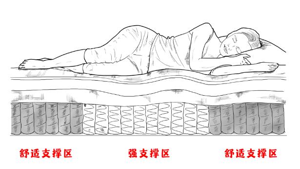 床垫推荐2021床垫怎么选,网易严选床垫和芝华仕床垫怎么选