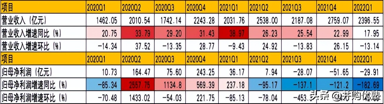 并购优塾消费链之电商平台产业链：阿里巴巴VS京东集团社零增长