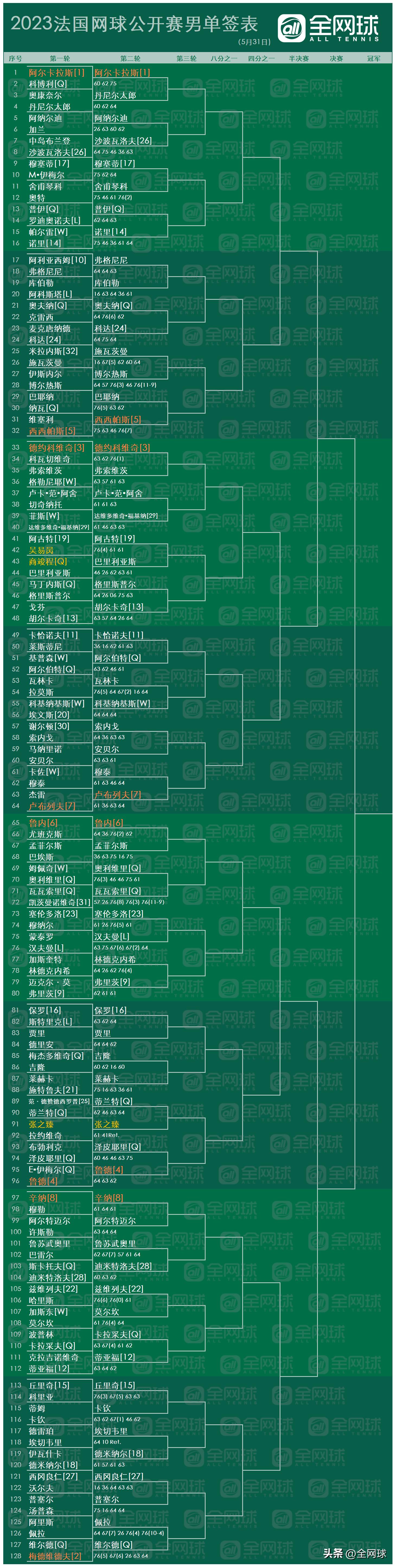 2023法网兹维列夫vs鲁德,法网今日观赛指南