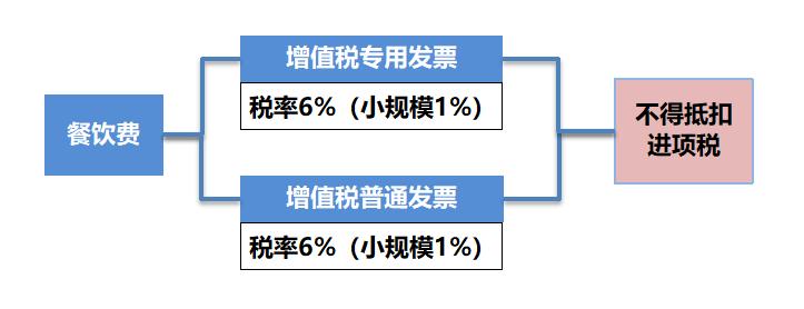 餐费报销税务局,餐费没有税可以报销吗