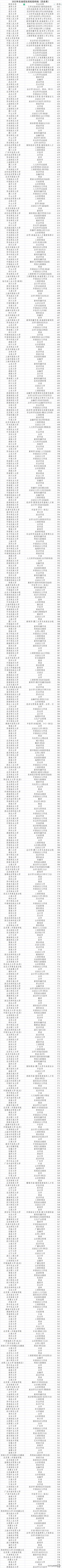 河南高考录取位次对照表,四川高考录取分数线和位次对照表