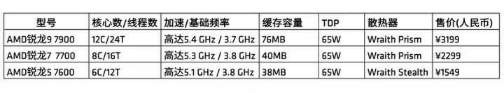 amd最新移动处理器锐龙7000,amd发布锐龙7000处理器价格