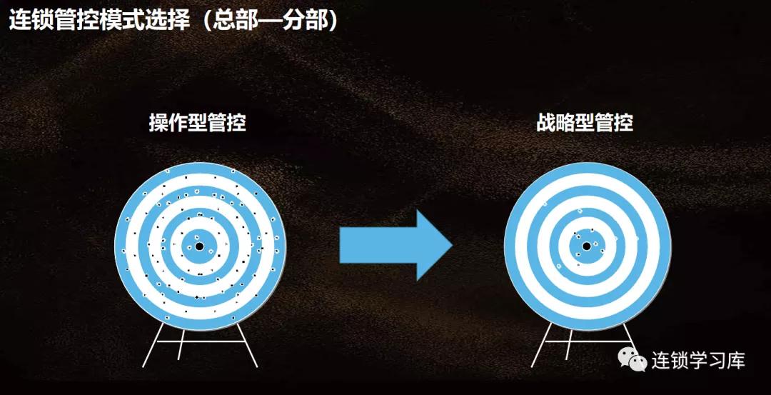 管控模式与总部定位,管控运营方案