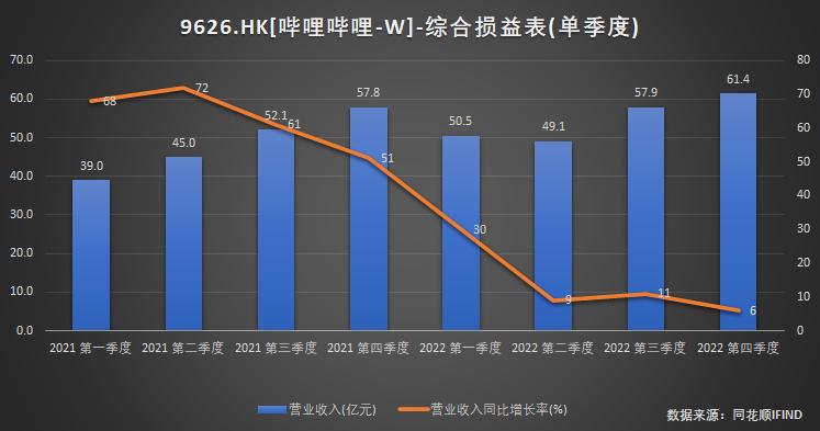 b站最新财报解读,b站公布财报二季度营收达44.9亿元