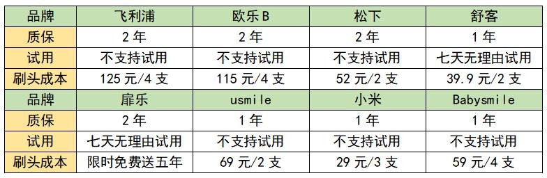 usmile电动牙刷和小米电动牙刷,usmile电动牙刷和飞利浦电动牙刷