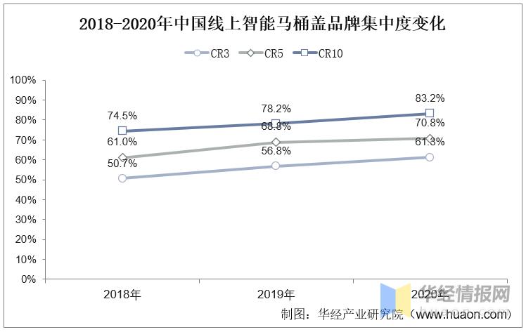 2022年中国智能坐便器行业现状、市场竞争格局及发展趋势