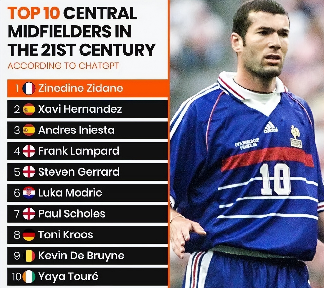 谁是真核？外媒评21世纪TOP10中场，双德杀入前5，魔笛第6