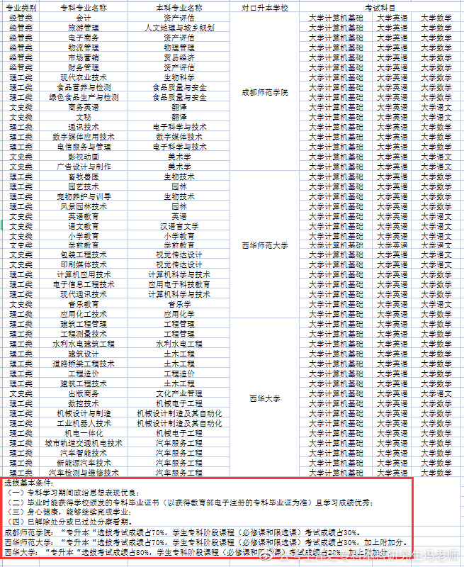 四川商务职业技术学院2022专升本,2021年四川专升本各校录取分数线