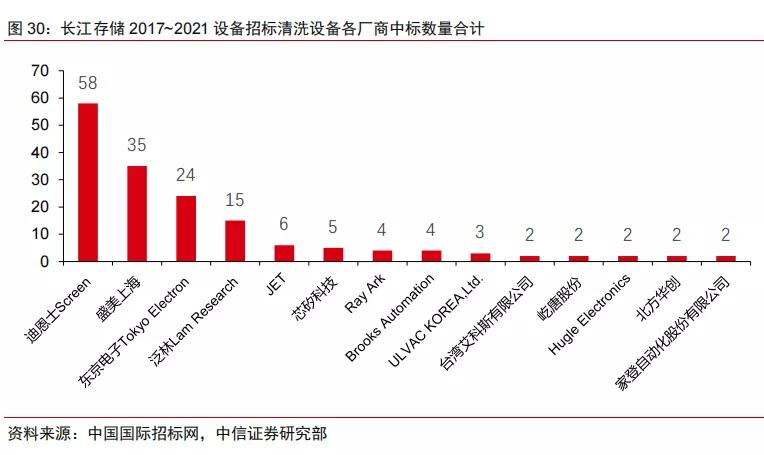 半导体不同领域国产化率,中国半导体国产化率多少
