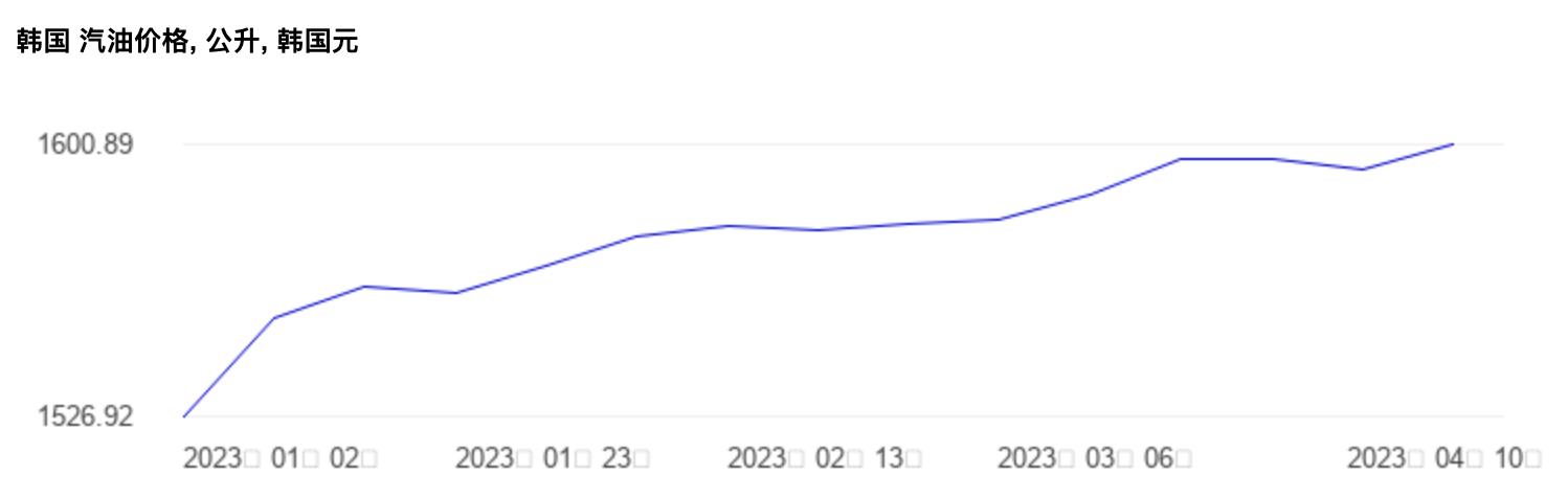 全球十大经济体油价,全世界油价排名一览表