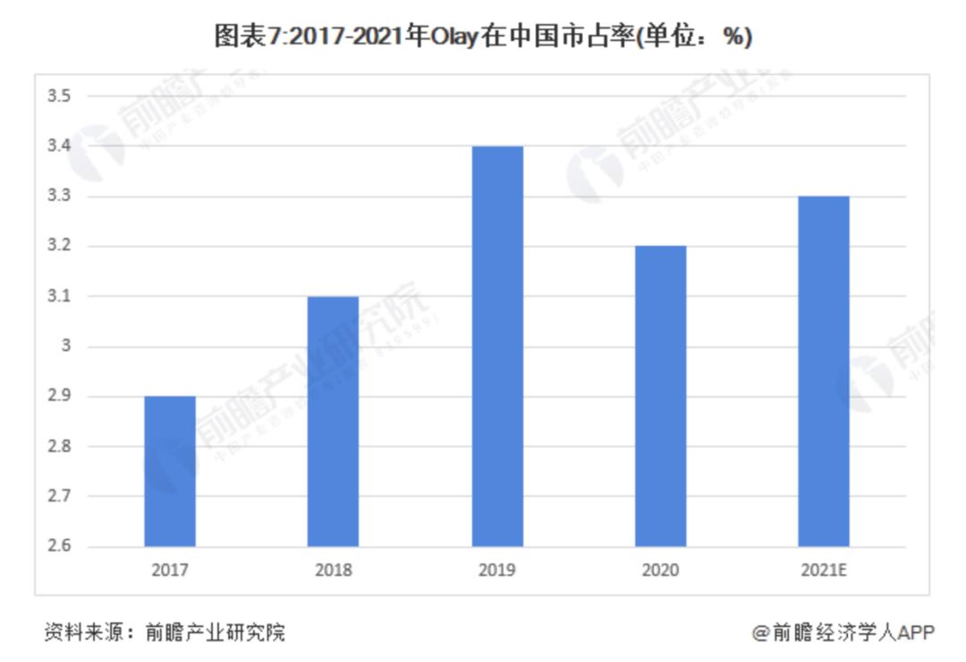 从陷入危机到走向复兴转折点,2021双11攻略olay