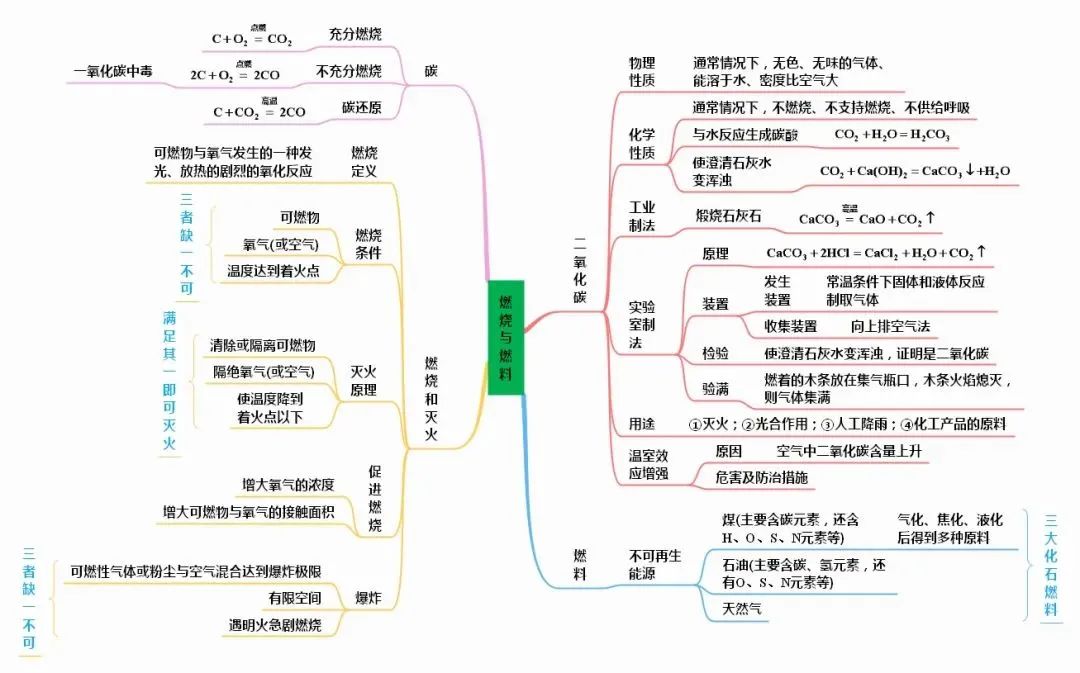 初中化学知识点总结思维导图2020,初中化学详细思维导图速记