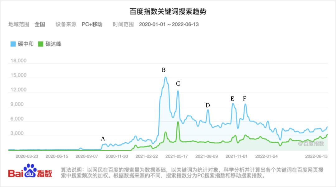 专家观点|中国“碳中和”叙事——基于百度关键词搜索的分析