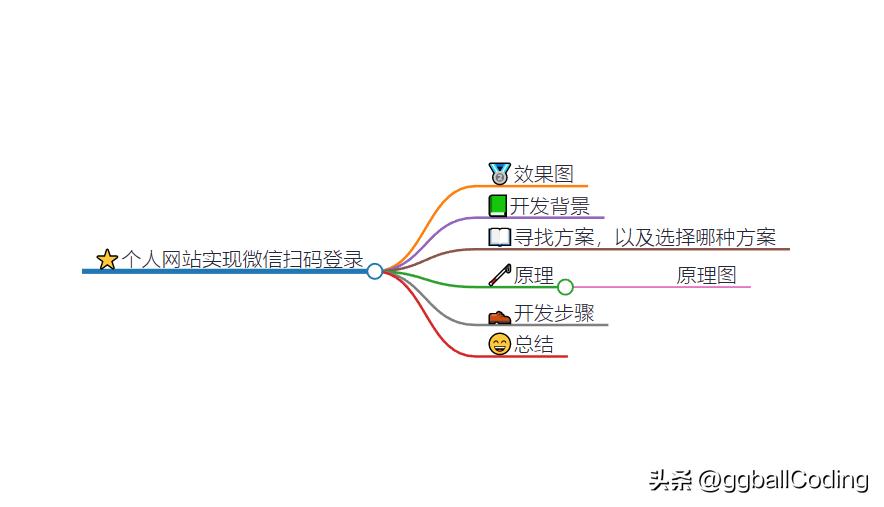 网站实现微信扫码登录入门教程,网站开通微信扫码登录