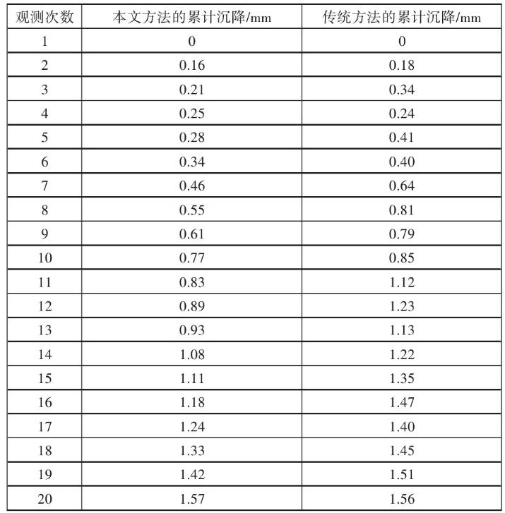 物联网环境下桥梁工程过渡段软土路基沉降监测研究