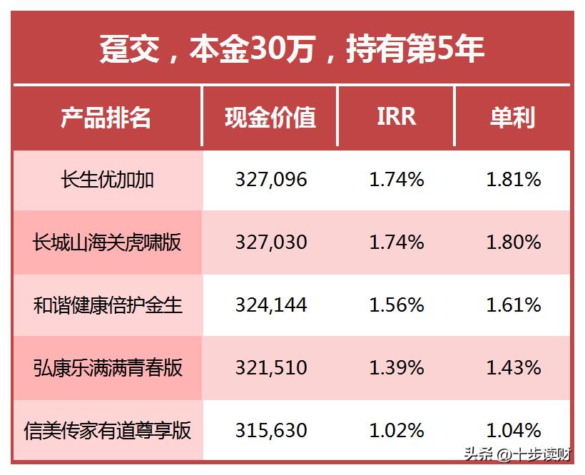 快来看看：一次性趸交，哪些增额寿险最值得你关注？