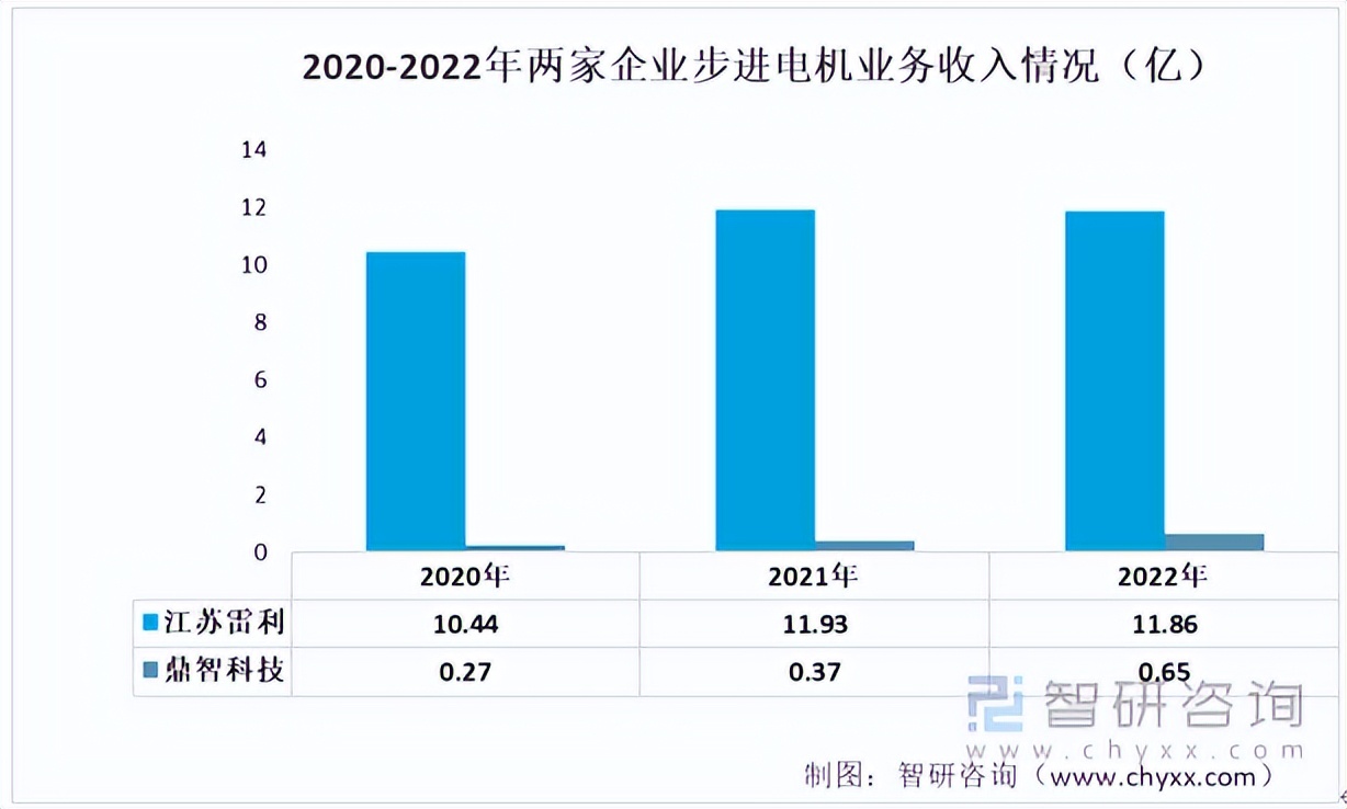 步进电机生产商前景,大功率步进电机竞争格局