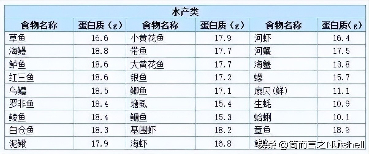 蛋白质含量最高的食物排行表,蛋白质含量高的食物排名表